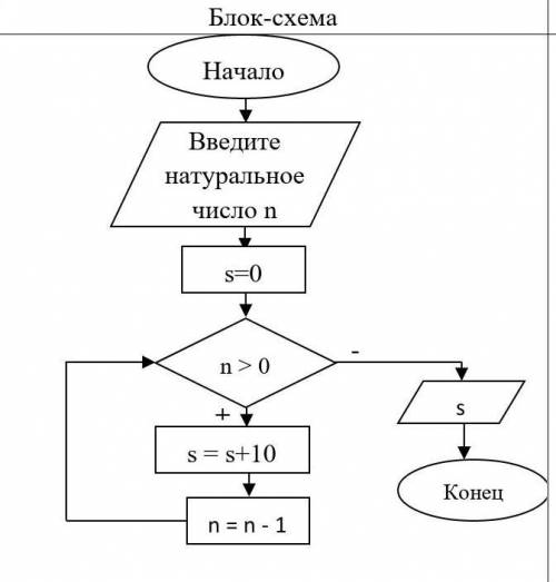 Напишите код на C++, прикрепив результат компиляции