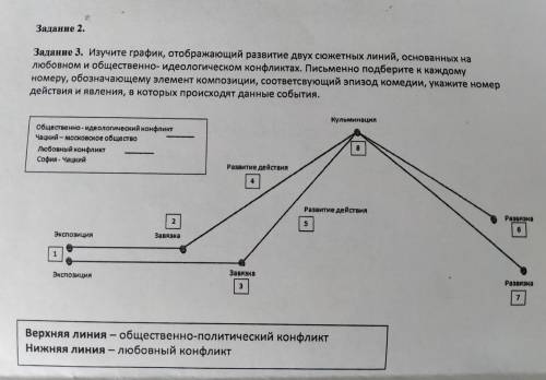 Изучите график, отображающий развития двух сюжетных линий, основанных на любовном и общественно- иде