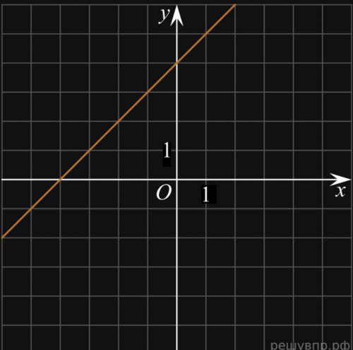 Подскажите, какая формула задаёт данную линейную функцию.