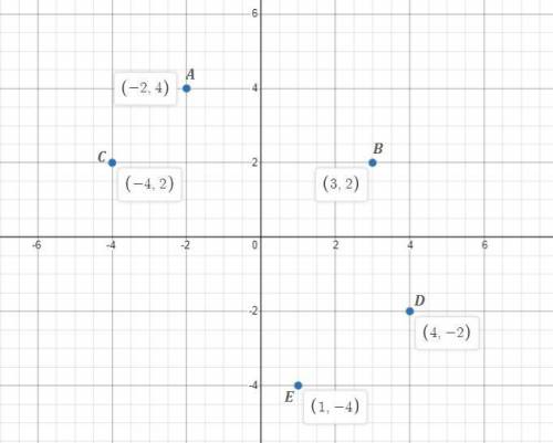 2. На координатной плоскости отметьте точки А(-2;4), B(3;2), C(-4; 2), Д(4;-2), E (1;-4) Найдите: а)