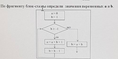 Информатика. Определи по фрагменту блок-схемы значения переменных a и b.