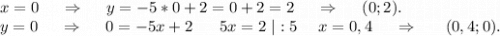 x=0\ \ \ \ \Rightarrow\ \ \ \ y=-5*0+2=0+2=2\ \ \ \ \Rightarrow\ \ \ \ (0;2).\\y=0\ \ \ \ \Rightarrow\ \ \ \ 0=-5x+2\ \ \ \ \ 5x=2\ |:5\ \ \ \ x=0,4\ \ \ \ \Rightarrow\ \ \ \ \ ( 0,4;0).
