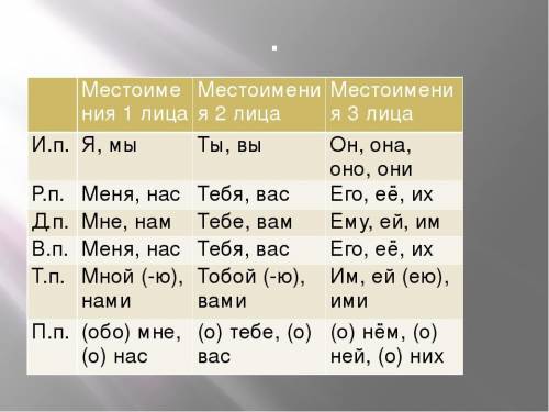 Определи лицо местоимений Нами Я Её Ему Мне Их Тобой О ней Тебя Ними