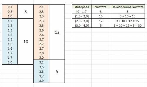 1. Продолжительность выполнения домашнего задания (в часах) по результатам опроса 30 учащихся привед