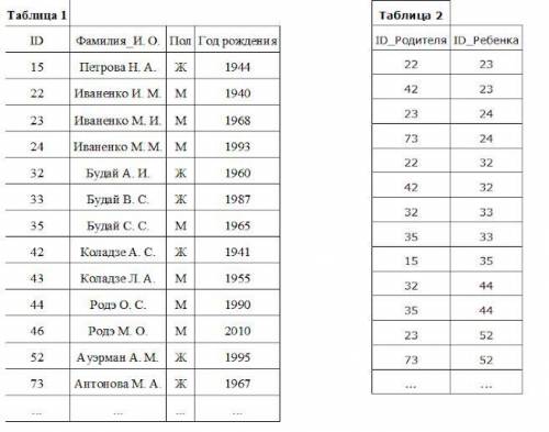 , с информатикой. Ниже представлены два фрагмента таблиц из базы данных о жителях микрорайона. Кажда