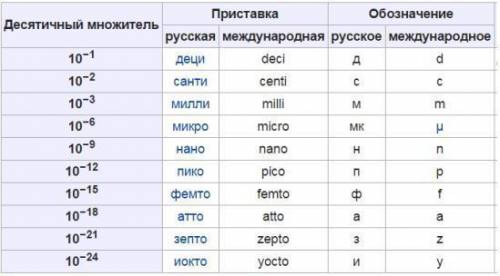 Прочитай информацию! Международная система единиц (СИ) рекомендует следующие приставки для обозначен