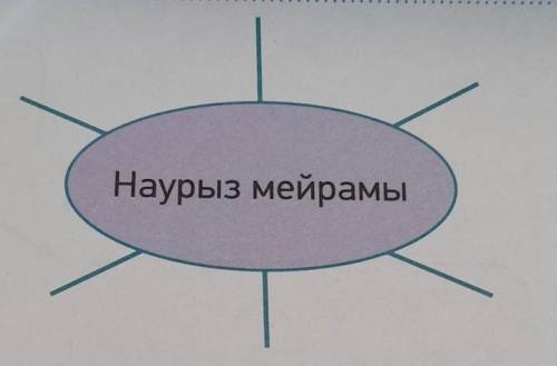 2-тапсырма. «Ассоциограмма». Наурыз мейрамы деген сөзді естігенде ойыңа не келеді? Диаграмманы толты