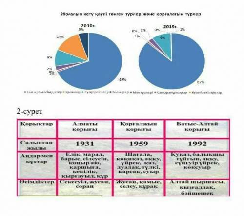 1 - сурет Жоғалып кету қаупi тенген түрлер және қор алатын түрлер 2010г . 2019r . 0 % 196 0 % 2 % 1 