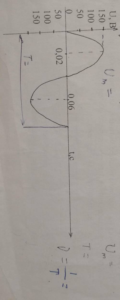 По графику, изображенному на рисунке, определите амплитуду, период, частоту колебаний напряжения.