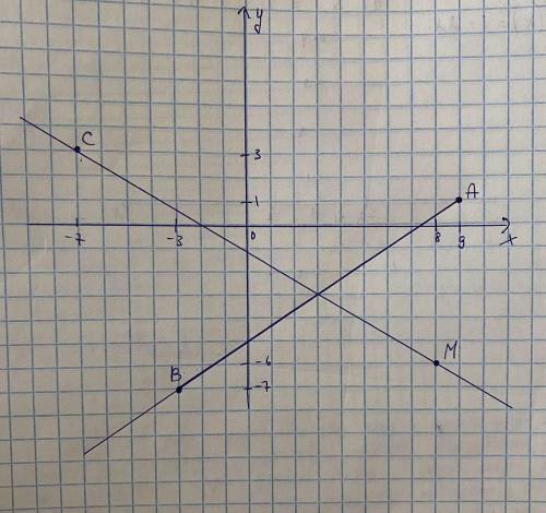 В координатной плоскости отметьте точки А(9;1),В(-3;-7),С(-7;3), М(8;-6) и постройте прямую МС и луч