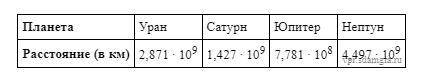В таблице приведены расстояния от Солнца до четырёх планет Солнечной системы. Какая из этих планет д