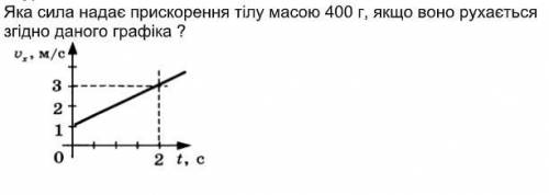 Яка сила надає прискорення тілу масою 400 г, якщо воно рухаєтьсязгідно даного графіка ?