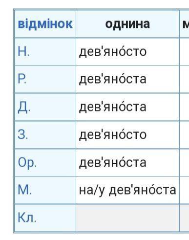 Провідміняйте за відмінками числа . Дев'яносто Триста Мільйон