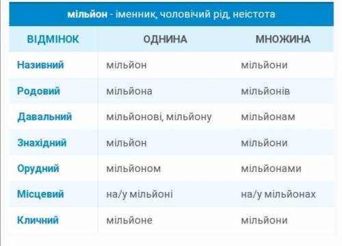 Провідміняйте за відмінками числа . Дев'яносто Триста Мільйон