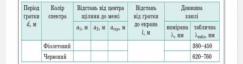 Вимірювання довжини світлової хвилі