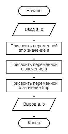 Дано 2 числа , находящихся в ячейках а и b, поменяйте местами значение переменных. Числа любые.