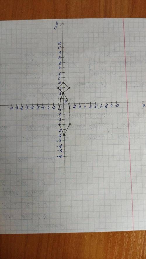Накресліть на координатній площині: ламану з вершинами в точках (0; -6), (1; -4), (1; -1), (0,5; 1),