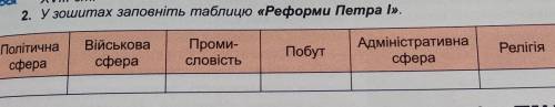 Будь ласка ДУЖЕ ТЕРМІНОВО, ДО ІТЬ! Заповніть таблицю «Реформи Петра I». Політична сфера, Військова с