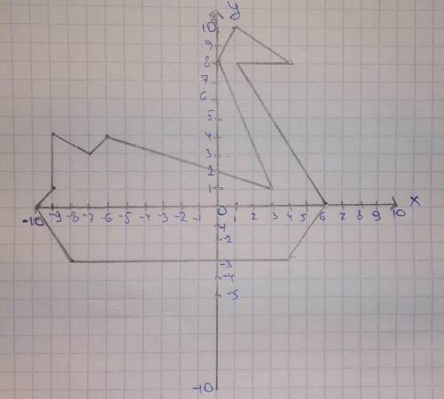 Координаты с рисунком (-10; 0); (-9; 1); (-9; 4); (-7; 3); (-6; 4); (3; 1); (0; 8); (1; 10); (5; 8)