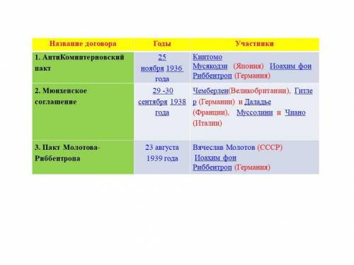 Задание 2. Заполнитетаблицу «Международные договоры накануне Второй мировой войны», указывая годы и