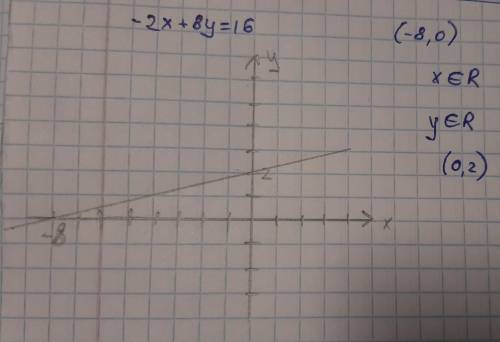 Побудуйте графік рівняння - 2х + 8у = 16