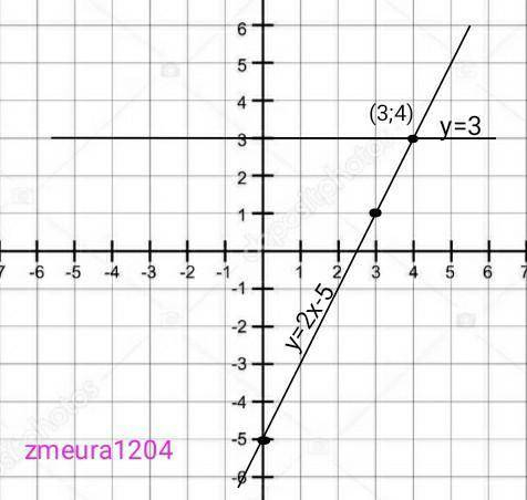 Побудуйте графік в одній системі координат у=2х-5 та у=3 знайдить координати точки їх перетину