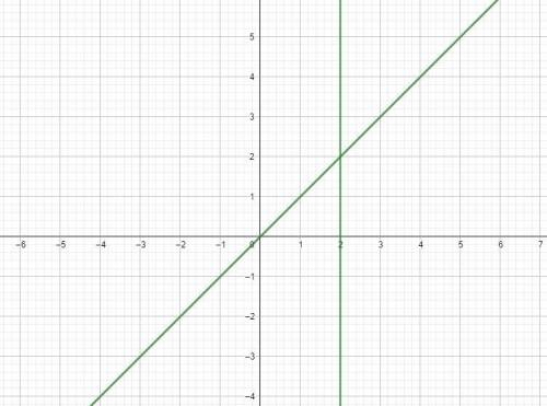 Побудуйте графік рівняння ху-2у+2х=х^2