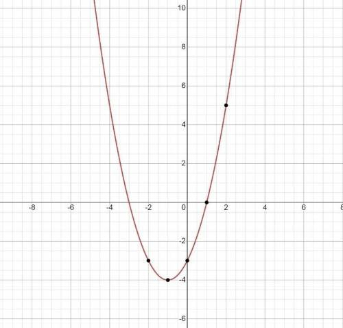 22. Побудуйте графік функції y=x²+2x-3