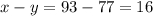 x - y = 93 - 77 = 16