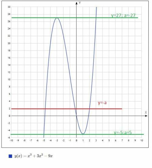 Найдите сумму всех целых значений а, при которых уравнение x³+3x²-9x+a=0 имеет три корня