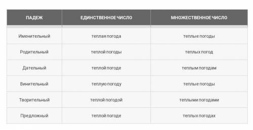 Просклонять словосочетания: тёплая Погода,хороший мальчик