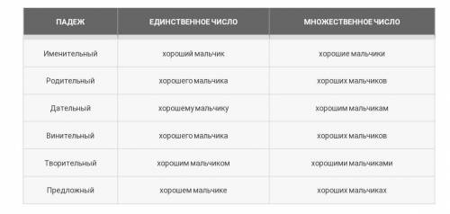 Просклонять словосочетания: тёплая Погода,хороший мальчик