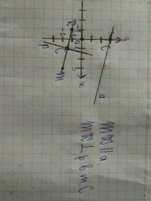 позначте на координатній площі точки М(3;-2) К (-1;-1) і С (0;3). Проведіть пряму МК, через С провед