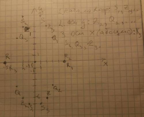 Отметьте на координатной плоскости точки R (−5; 0), Z (2; −6), Q (−3; −4), S (1; 7). Постройте точки