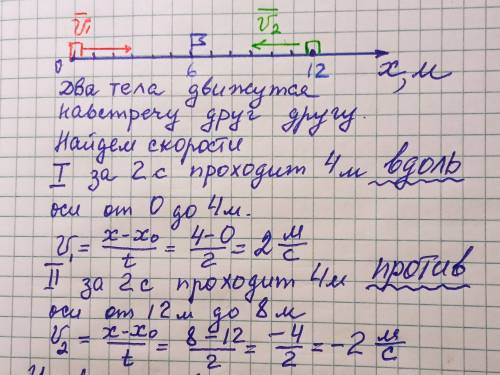 Будьласка, до іть! На малюнку зображено графіки руху двох тіл. Опишіть ці рухи. Визначте проекції шв