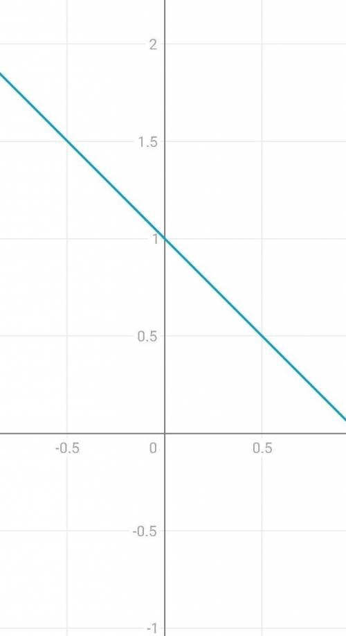 Укажіть рисунок на якому зображено графік функції y=1-x