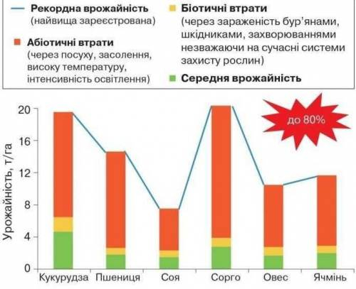 до вечера Вплив кліматичних факторів на стрес рослин росписати, нужно для презентации