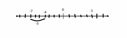 Якщо а - 3 = -7, то щоб знайти а, потрібно скористатися виразом