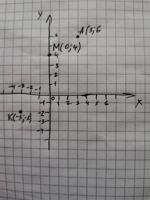 Позначте на координатній площині точки М(0;4); К(-3; -2); А(3;6). НА ЗОШИТІ В КЛІТИНКУ НАМАЛЮЙТЕ МАЛ