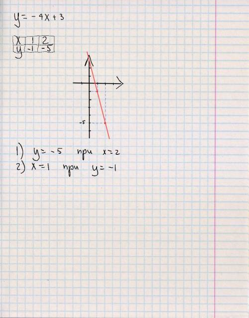 1. Побудуйте графік функції у = -4х +3.Користуючись графіком, знайдіть: 1) значення функцiï при х =