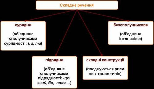 ДР ІТЬ 4 Між частинами безсполучникового речення треба поставити тире(розділові знаки пропущені) А П