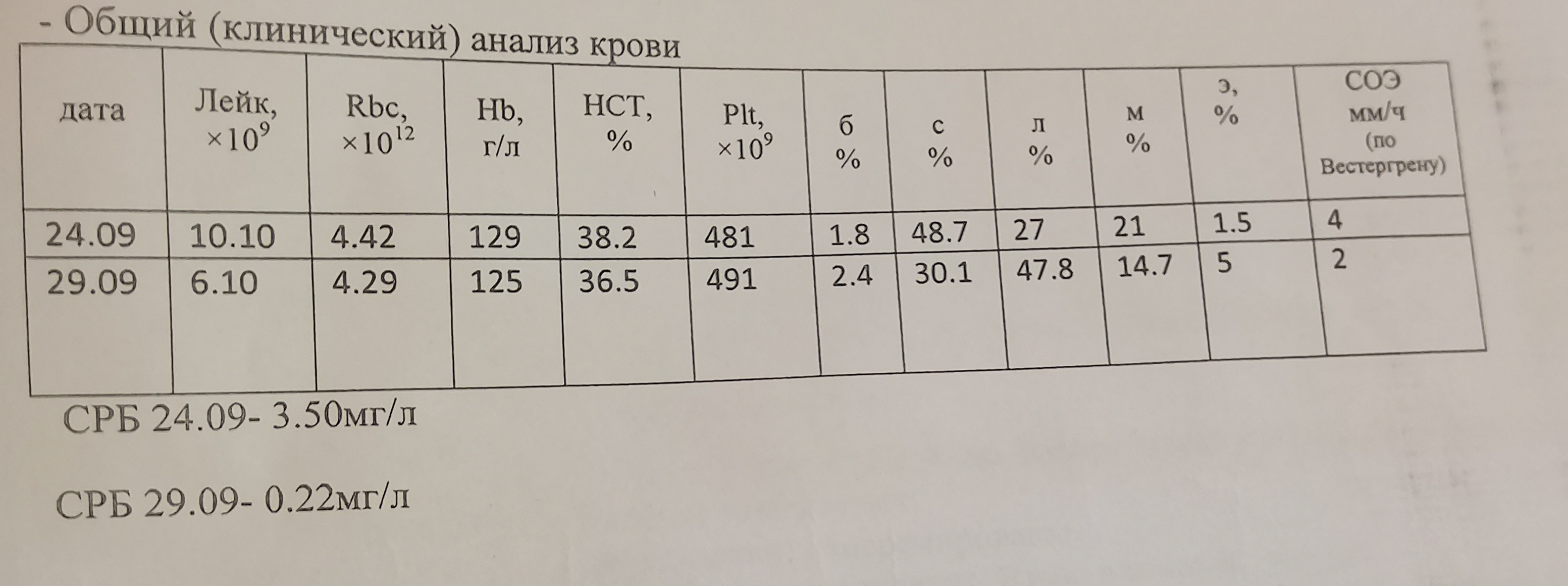 Нужно узнать все хорошо ли по анализам с даты 29.09